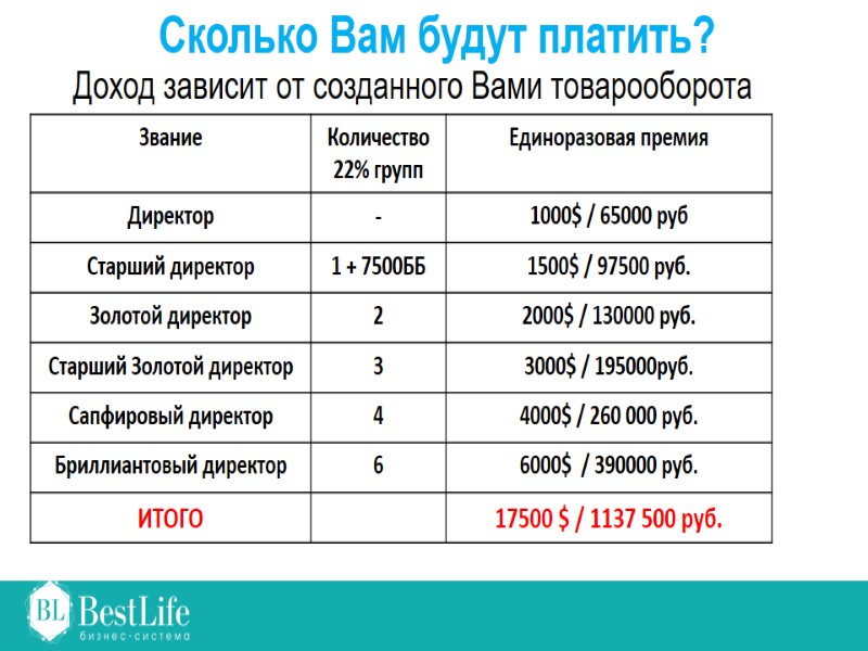 Сколько Вам будут платить?  Доход зависит от созданного Вами товарооборота